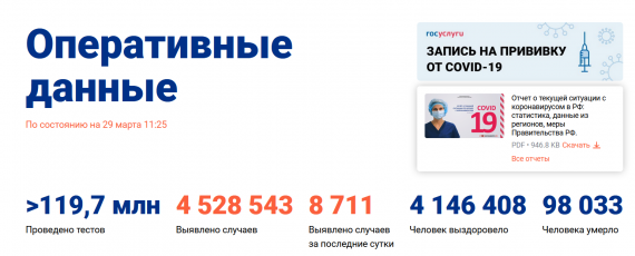 Число заболевших коронавирусом на 29 марта 2021 года в России