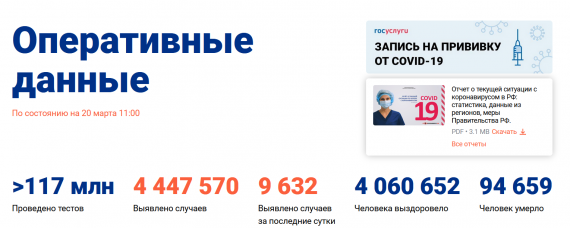 Число заболевших коронавирусом на 20 марта 2021 года в России