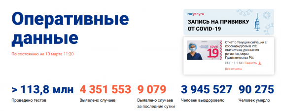 Число заболевших коронавирусом на 10 марта 2021 года в России
