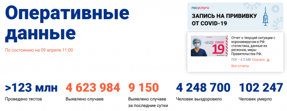 Число заболевших коронавирусом на 09 апреля 2021 года в России