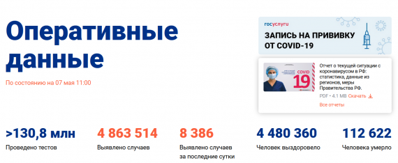 Число заболевших коронавирусом на 07 мая 2021 года в России