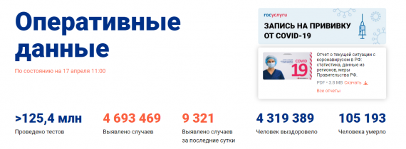 Число заболевших коронавирусом на 17 апреля 2021 года в России