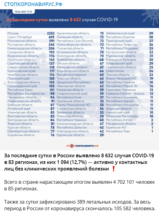 Число заболевших коронавирусом на 18 апреля 2021 года в России