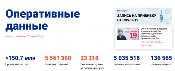 Число заболевших коронавирусом на 02 июля 2021 года в России