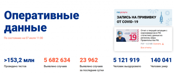 Число заболевших коронавирусом на 07 июля 2021 года в России