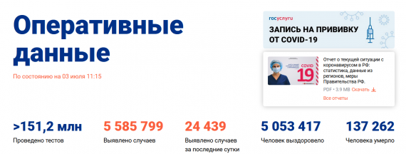 Число заболевших коронавирусом на 03 июля 2021 года в России