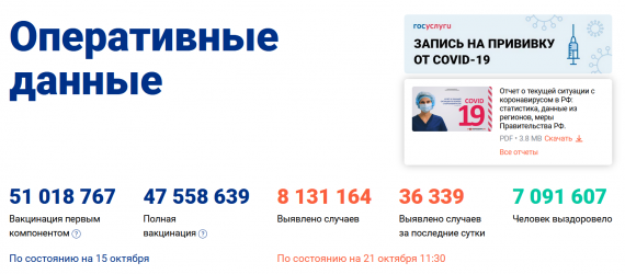 Число заболевших коронавирусом на 21 октября 2021 года в России