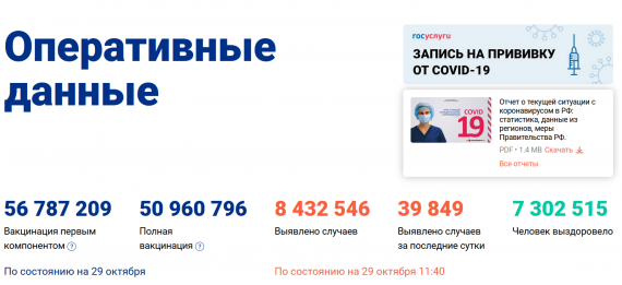 Число заболевших коронавирусом на 29 октября 2021 года в России