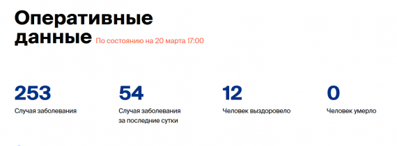 Число заболевших коронавирусом на 20 марта 2020 года в России
