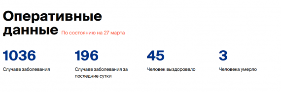 Число заболевших коронавирусом на 27 марта 2020 года в России