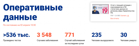 Число заболевших коронавирусом на 2 апреля 2020 года в России