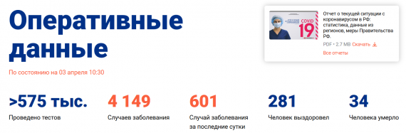 Число заболевших коронавирусом на 3 апреля 2020 года в России