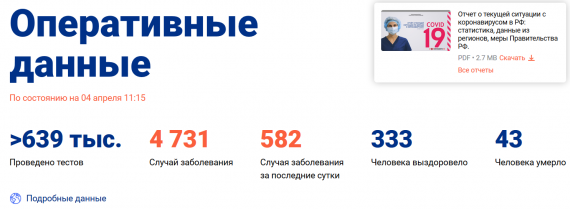 Число заболевших коронавирусом на 4 апреля 2020 года в России