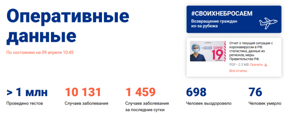 Число заболевших коронавирусом на 9 апреля 2020 года в России