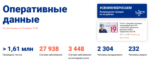 Число заболевших коронавирусом на 16 апреля 2020 года в России