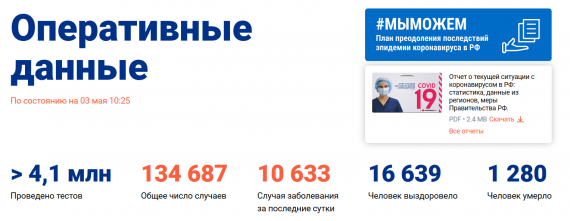 Число заболевших коронавирусом на 3 мая 2020 года в России