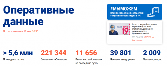Число заболевших коронавирусом на 11 мая 2020 года в России