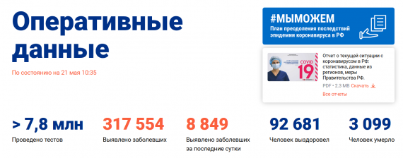 Число заболевших коронавирусом на 21 мая 2020 года в России