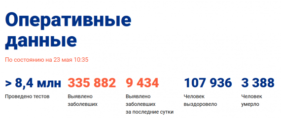 Число заболевших коронавирусом на 23 мая 2020 года в России