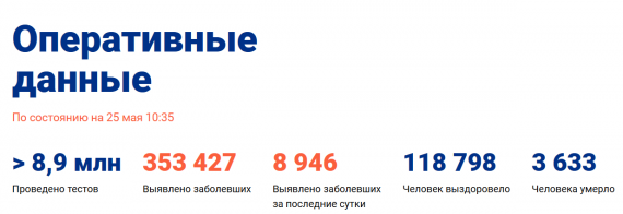 Число заболевших коронавирусом на 25 мая 2020 года в России