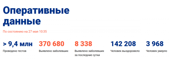 Число заболевших коронавирусом на 27 мая 2020 года в России