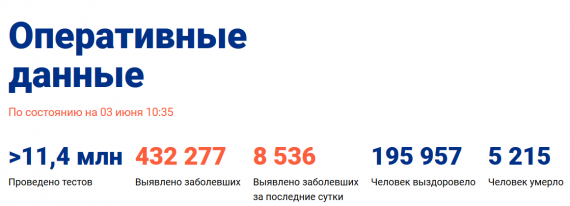 Число заболевших коронавирусом на 03 июня 2020 года в России