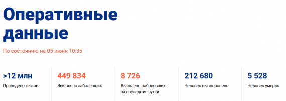 Число заболевших коронавирусом на 05 июня 2020 года в России