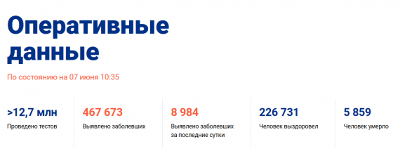 Число заболевших коронавирусом на 07 июня 2020 года в России