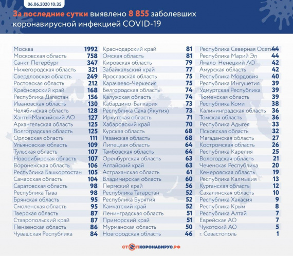 Число заболевших коронавирусом на 06 июня 2020 года в России