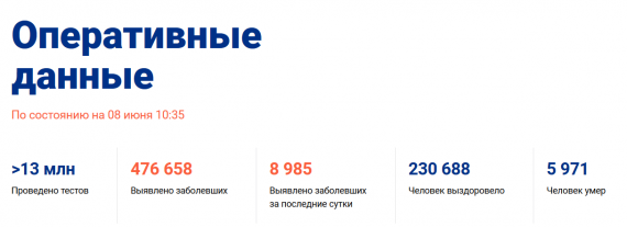 Число заболевших коронавирусом на 08 июня 2020 года в России
