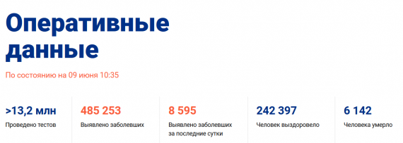Число заболевших коронавирусом на 09 июня 2020 года в России