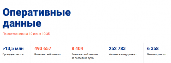Число заболевших коронавирусом на 10 июня 2020 года в России