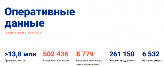 Число заболевших коронавирусом на 11 июня 2020 года в России