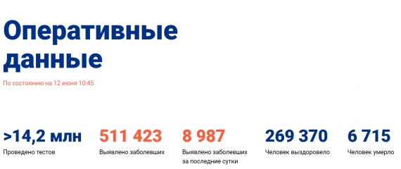 Число заболевших коронавирусом на 12 июня 2020 года в России