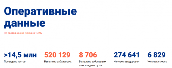 Число заболевших коронавирусом на 13 июня 2020 года в России