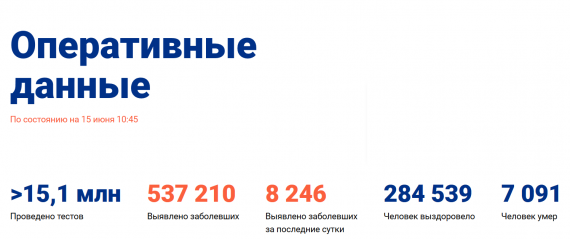 Число заболевших коронавирусом на 15 июня 2020 года в России