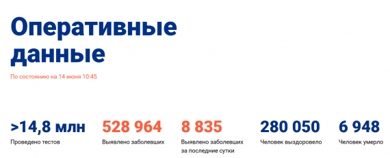 Число заболевших коронавирусом на 14 июня 2020 года в России