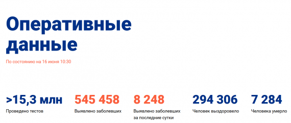 Число заболевших коронавирусом на 16 июня 2020 года в России