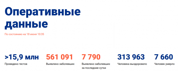 Число заболевших коронавирусом на 18 июня 2020 года в России