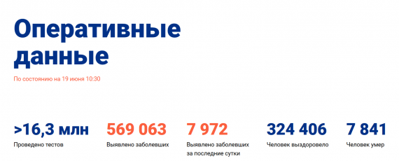 Число заболевших коронавирусом на 19 июня 2020 года в России