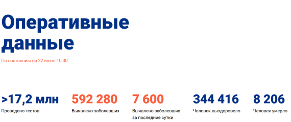 Число заболевших коронавирусом на 22 июня 2020 года в России