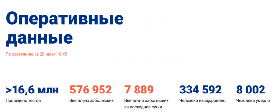 Число заболевших коронавирусом на 20 июня 2020 года в России