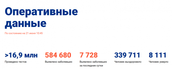 Число заболевших коронавирусом на 21 июня 2020 года в России