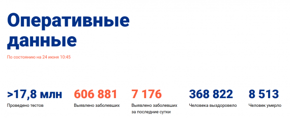 Число заболевших коронавирусом на 24 июня 2020 года в России