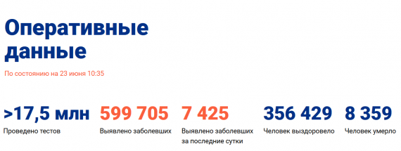 Число заболевших коронавирусом на 23 июня 2020 года в России