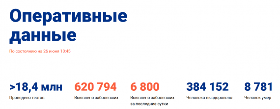Число заболевших коронавирусом на 26 июня 2020 года в России