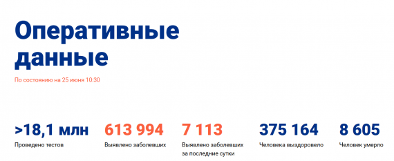 Число заболевших коронавирусом на 25 июня 2020 года в России