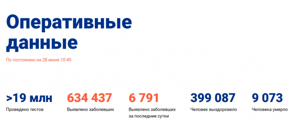 Число заболевших коронавирусом на 28 июня 2020 года в России