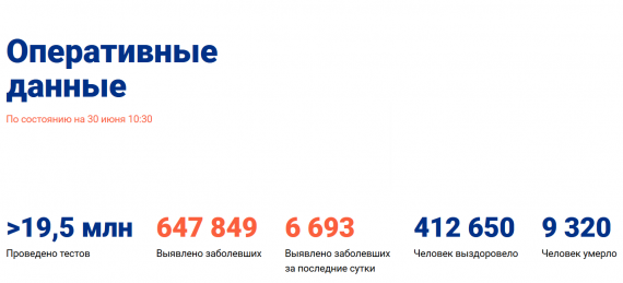 Число заболевших коронавирусом на 30 июня 2020 года в России