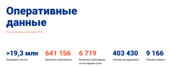 Число заболевших коронавирусом на 29 июня 2020 года в России